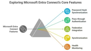 azure active directory
